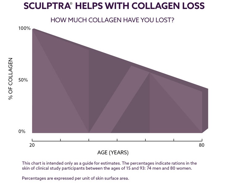 Collagen graph that shows loss with each year